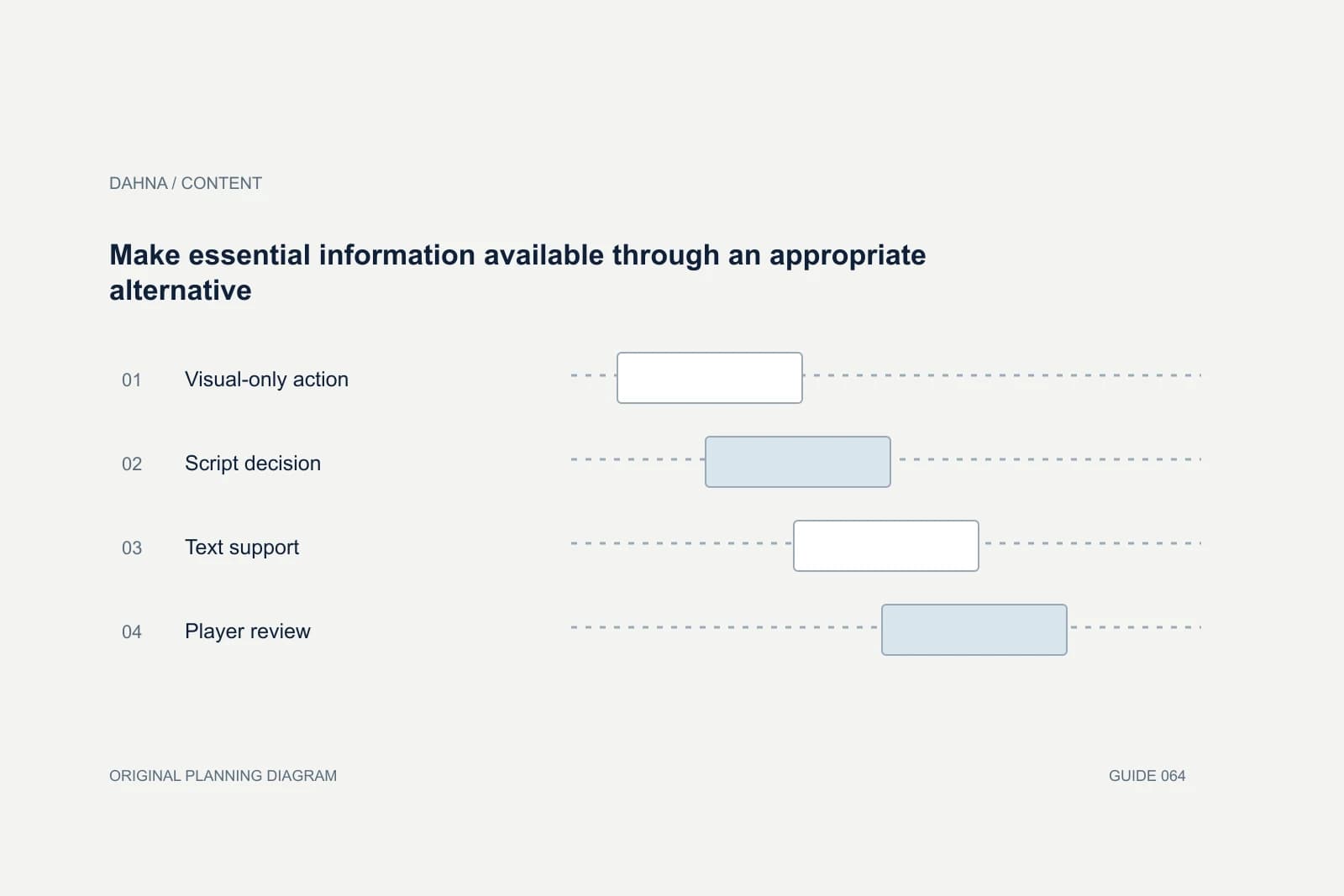 Planning diagram showing Visual-only action, Script decision, Text support, Player review.