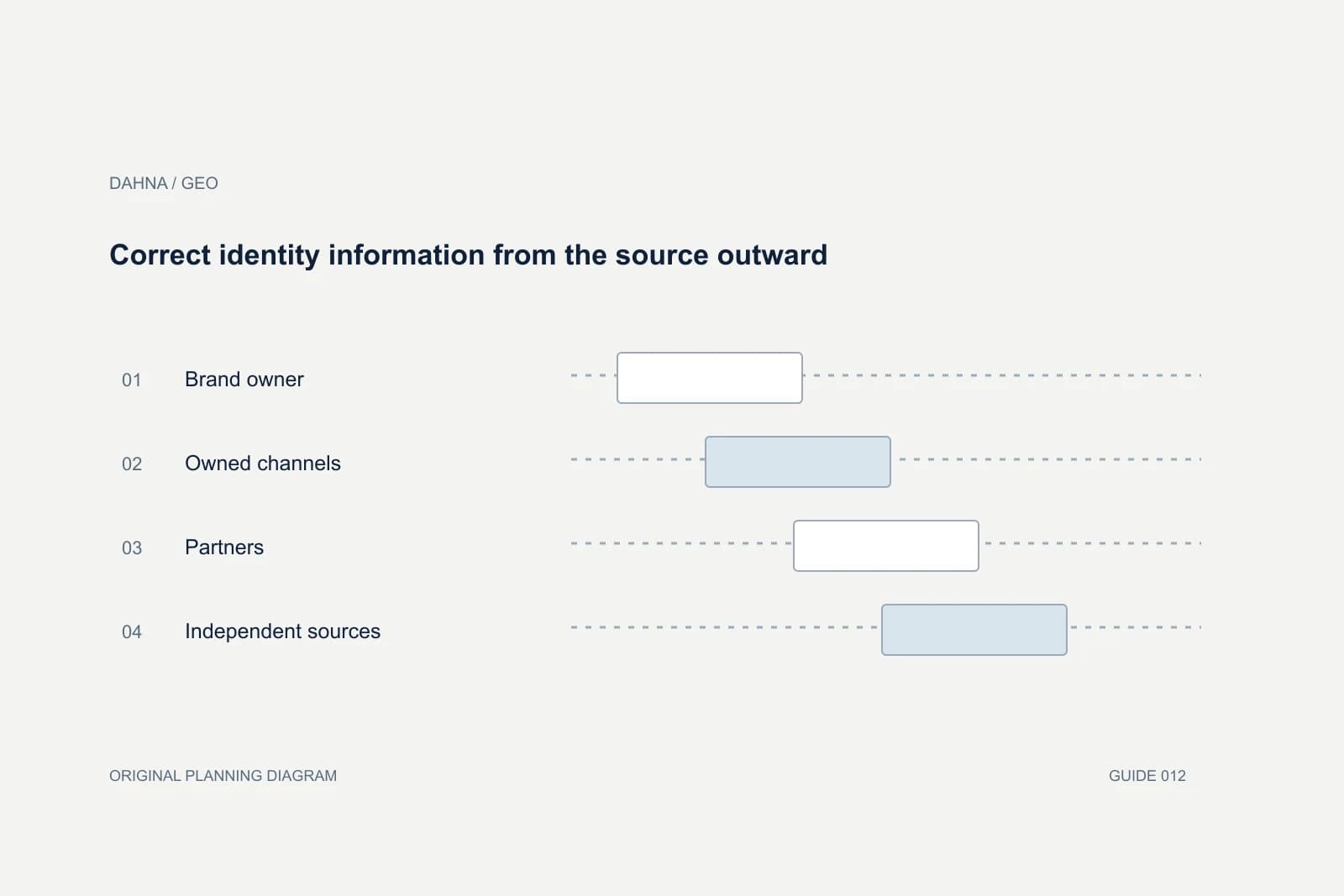 Planning diagram showing Brand owner, Owned channels, Partners, Independent sources.