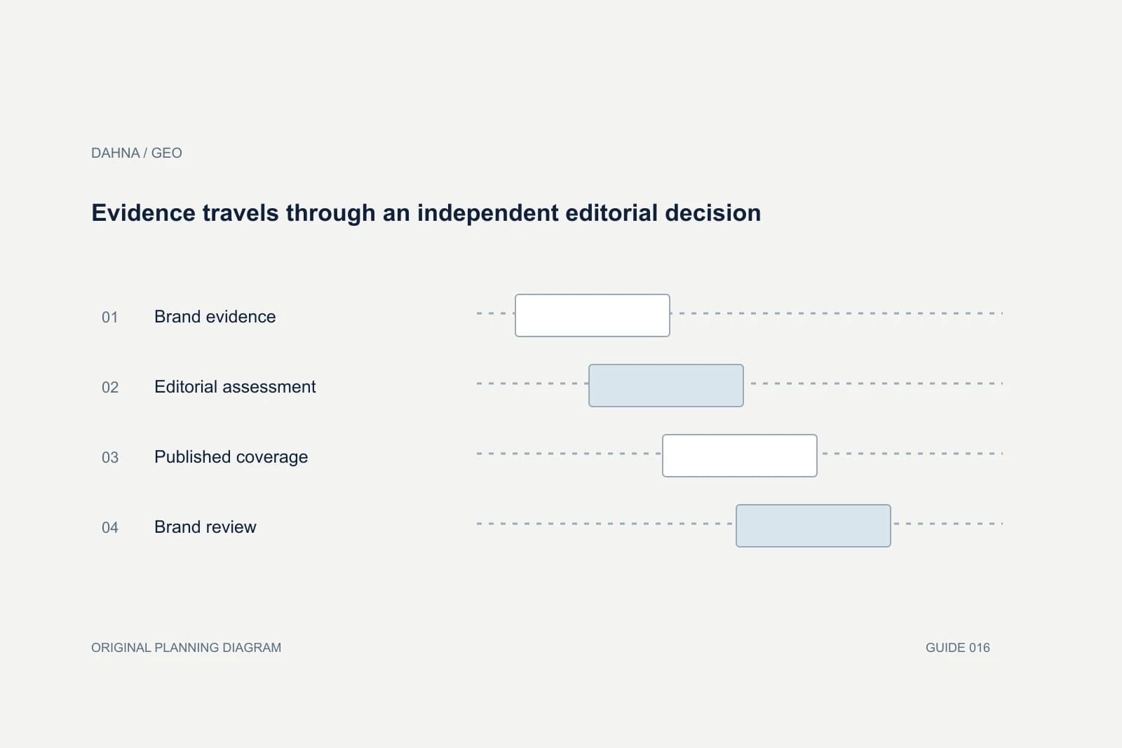 Planning diagram showing Brand evidence, Editorial assessment, Published coverage, Brand review.