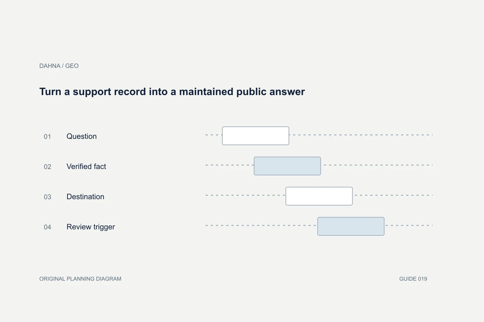 Planning diagram showing Question, Verified fact, Destination, Review trigger.