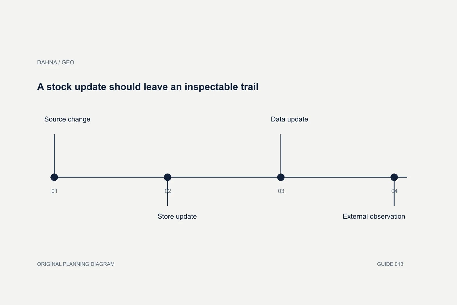 Planning diagram showing Source change, Store update, Data update, External observation.