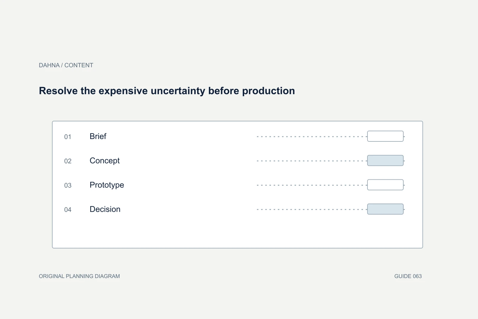 Planning diagram showing Brief, Concept, Prototype, Decision.