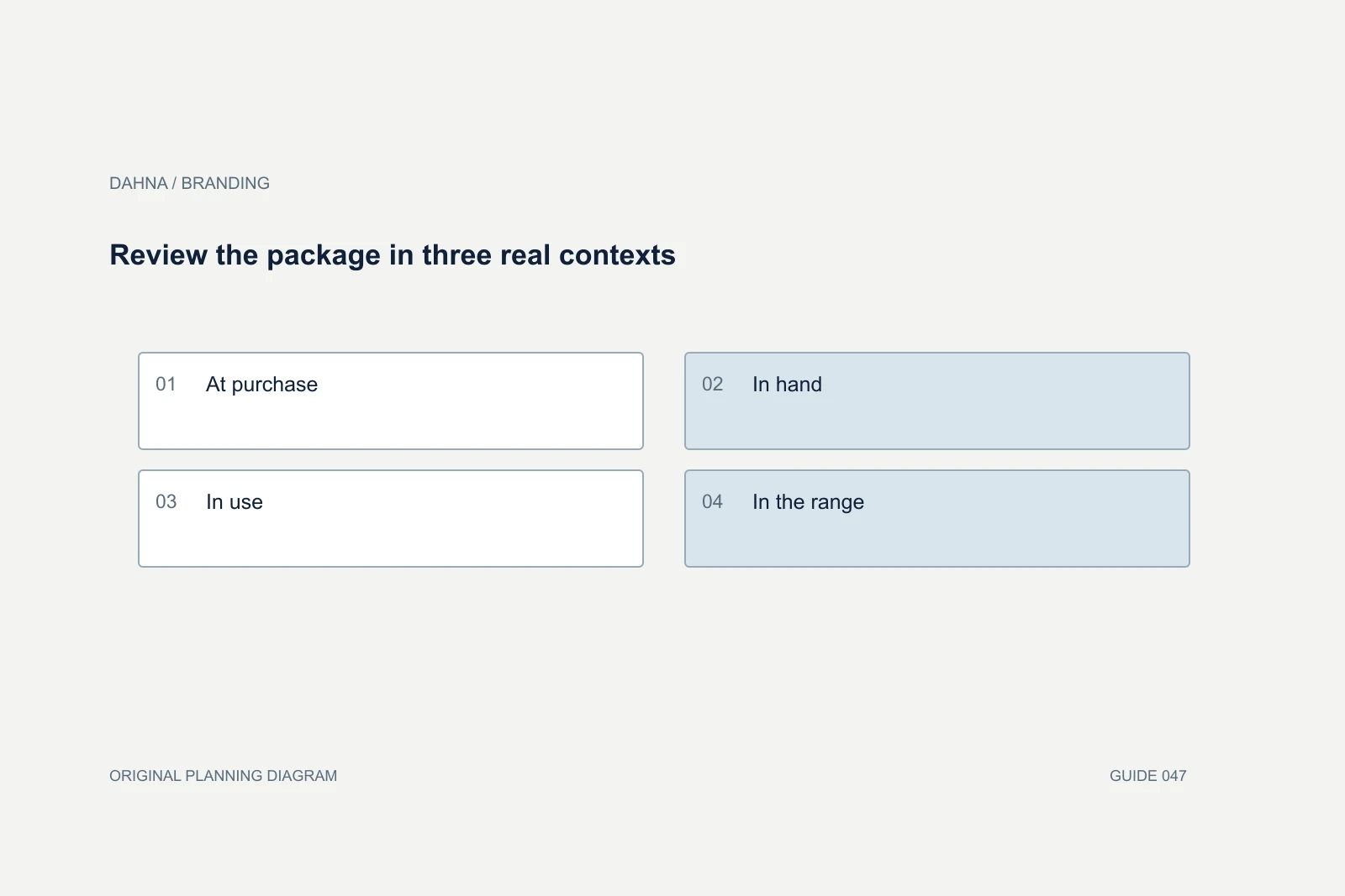 Planning diagram showing At purchase, In hand, In use, In the range.