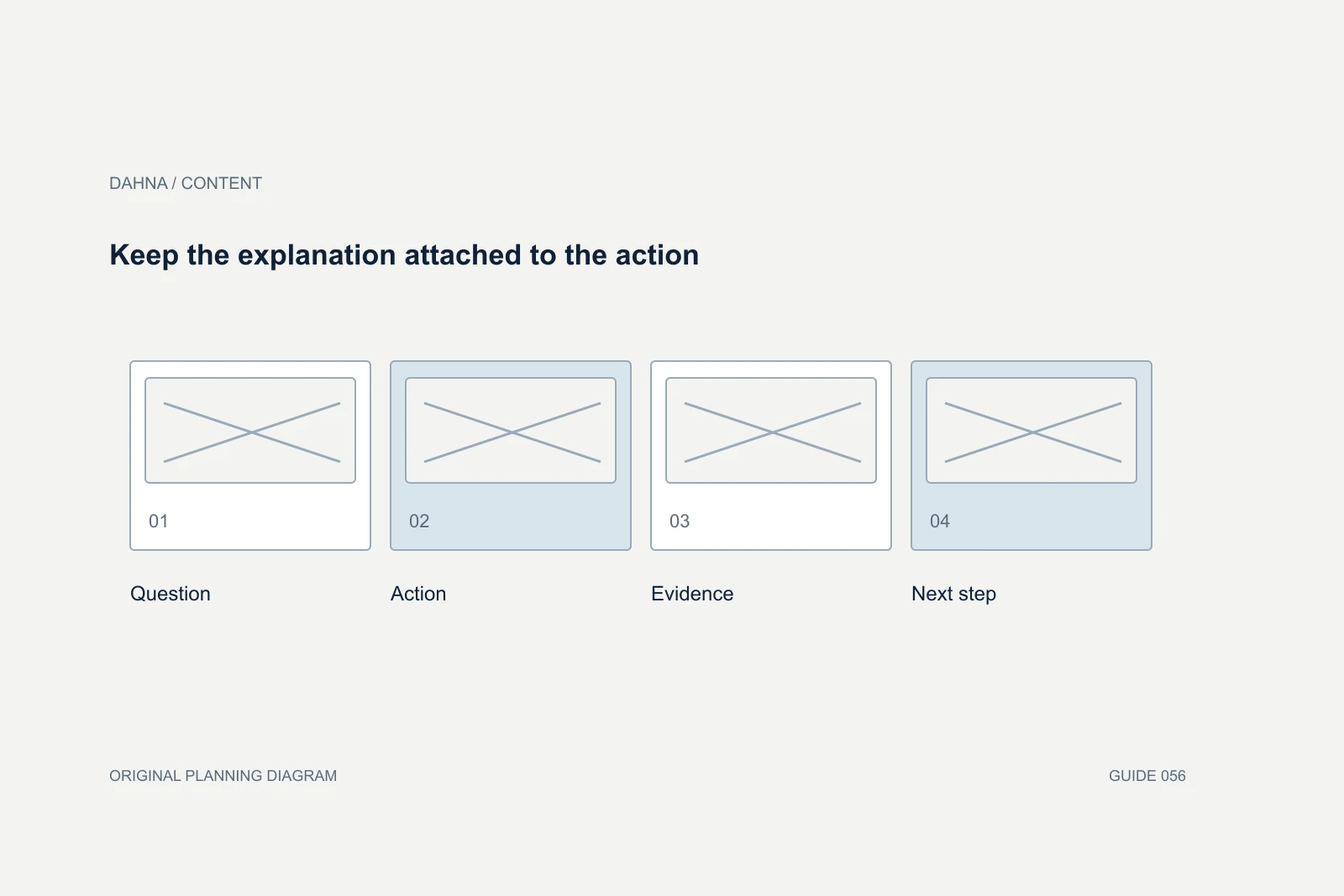 Planning diagram showing Question, Action, Evidence, Next step.