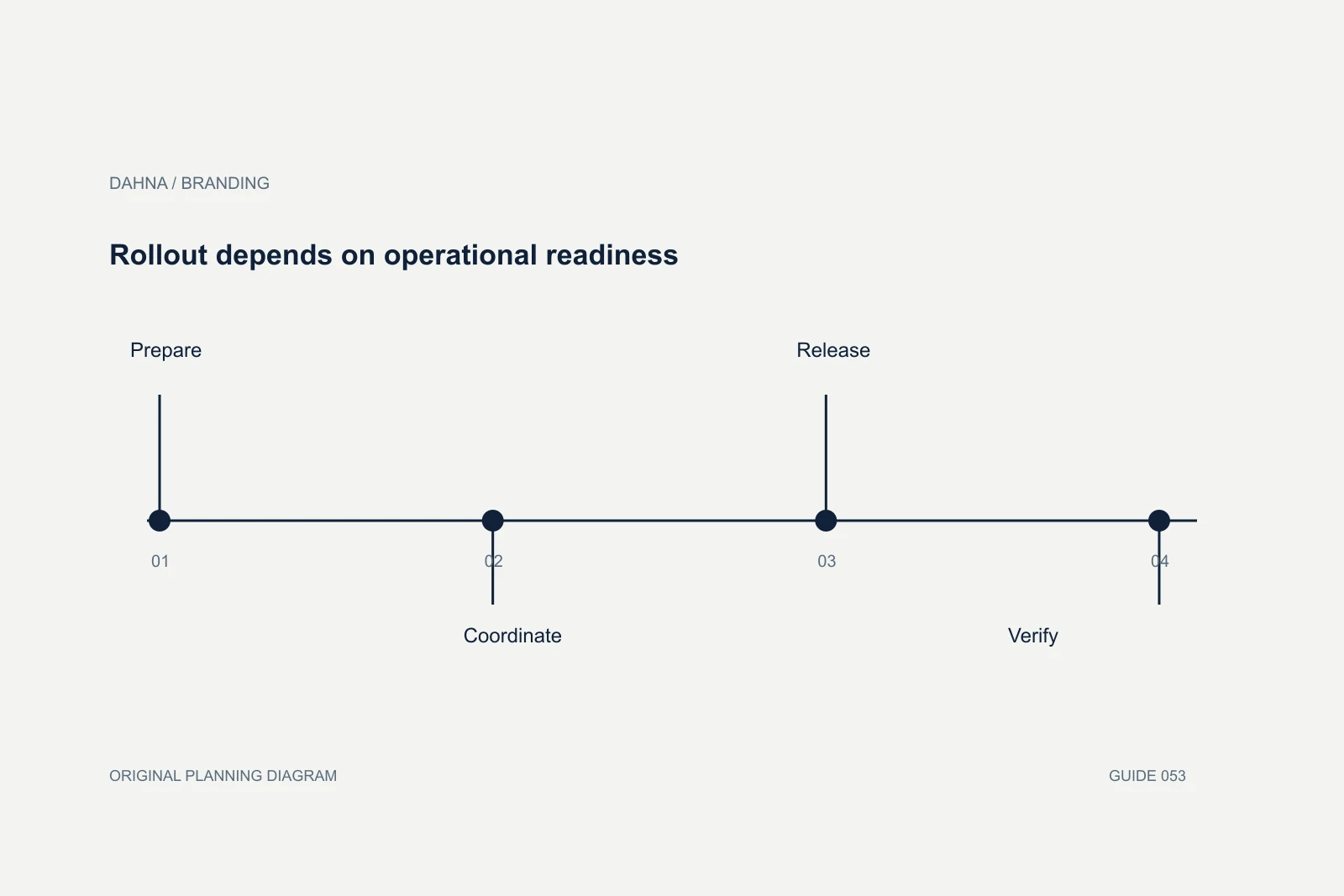Planning diagram showing Prepare, Coordinate, Release, Verify.
