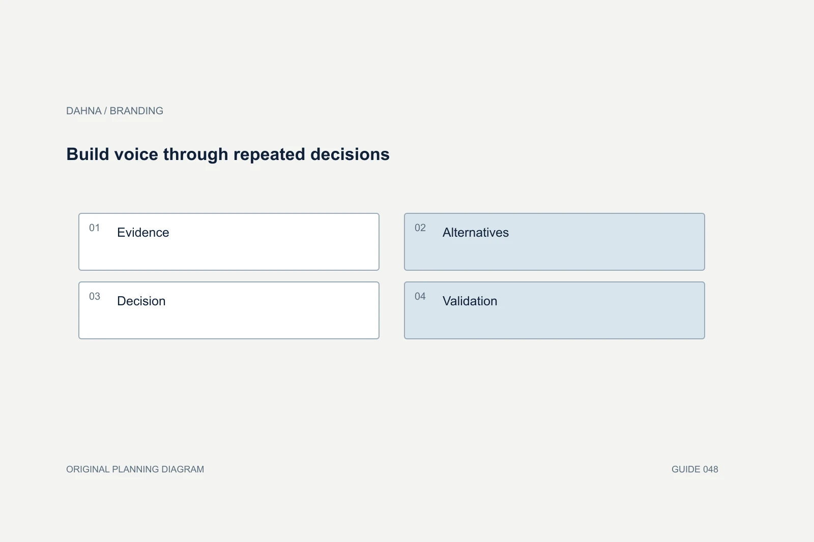 Planning diagram showing Evidence, Alternatives, Decision, Validation.