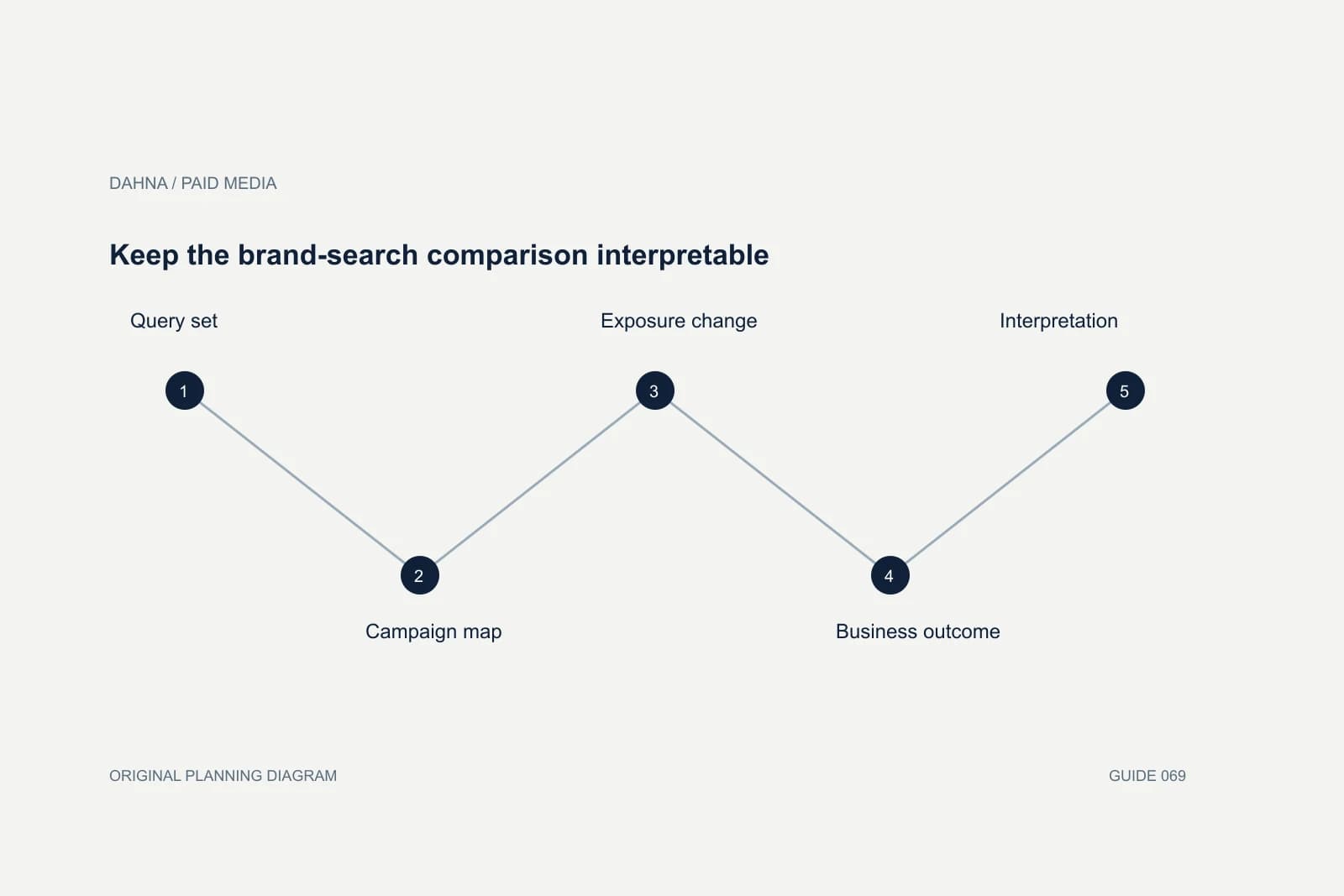 Planning diagram showing Query set, Campaign map, Exposure change, Business outcome, Interpretation.