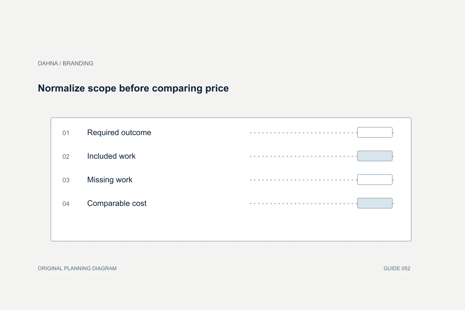 Planning diagram showing Required outcome, Included work, Missing work, Comparable cost.