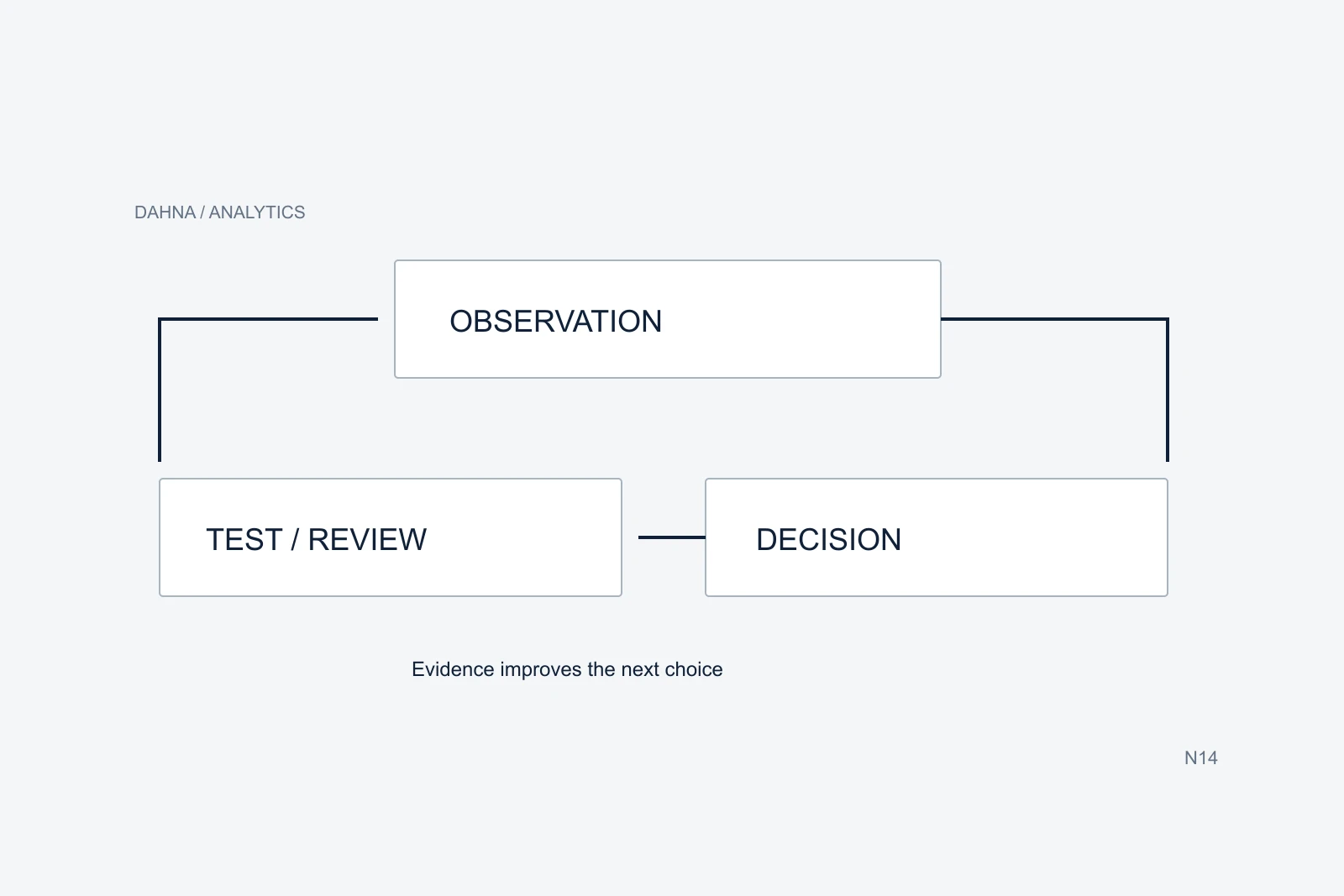 Original planning diagram for data driven marketing decisions, with labeled steps and relationships on a pale background.