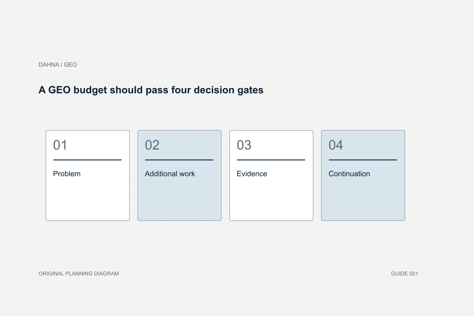 Planning diagram showing Problem, Additional work, Evidence, Continuation.