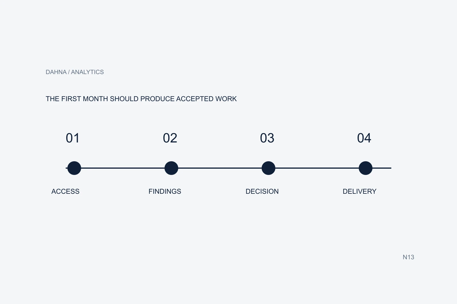Original planning diagram for digital marketing agency first month, with labeled steps and relationships on a pale background.