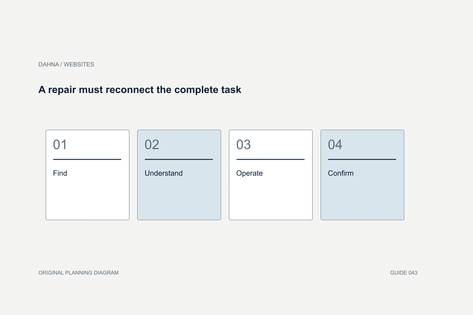 Planning diagram showing Find, Understand, Operate, Confirm.