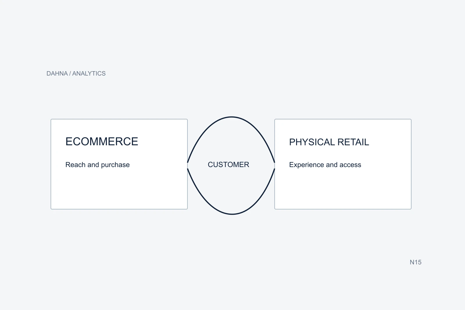 Original planning diagram for ecommerce vs physical retail investment, with labeled steps and relationships on a pale background.