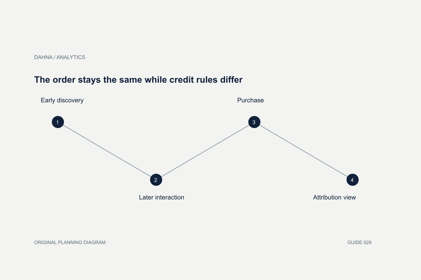 Planning diagram showing Early discovery, Later interaction, Purchase, Attribution view.