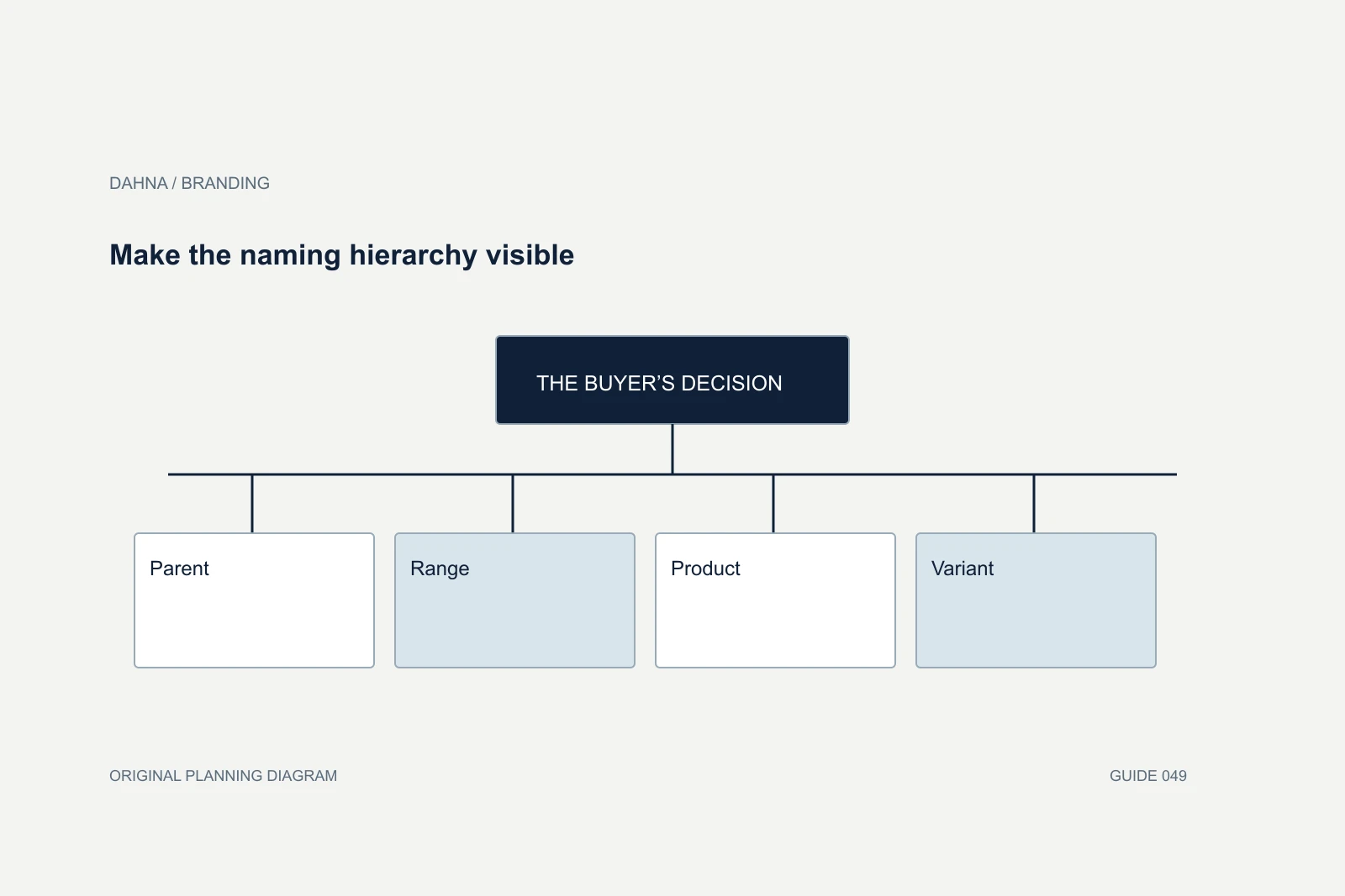 Planning diagram showing Parent, Range, Product, Variant.