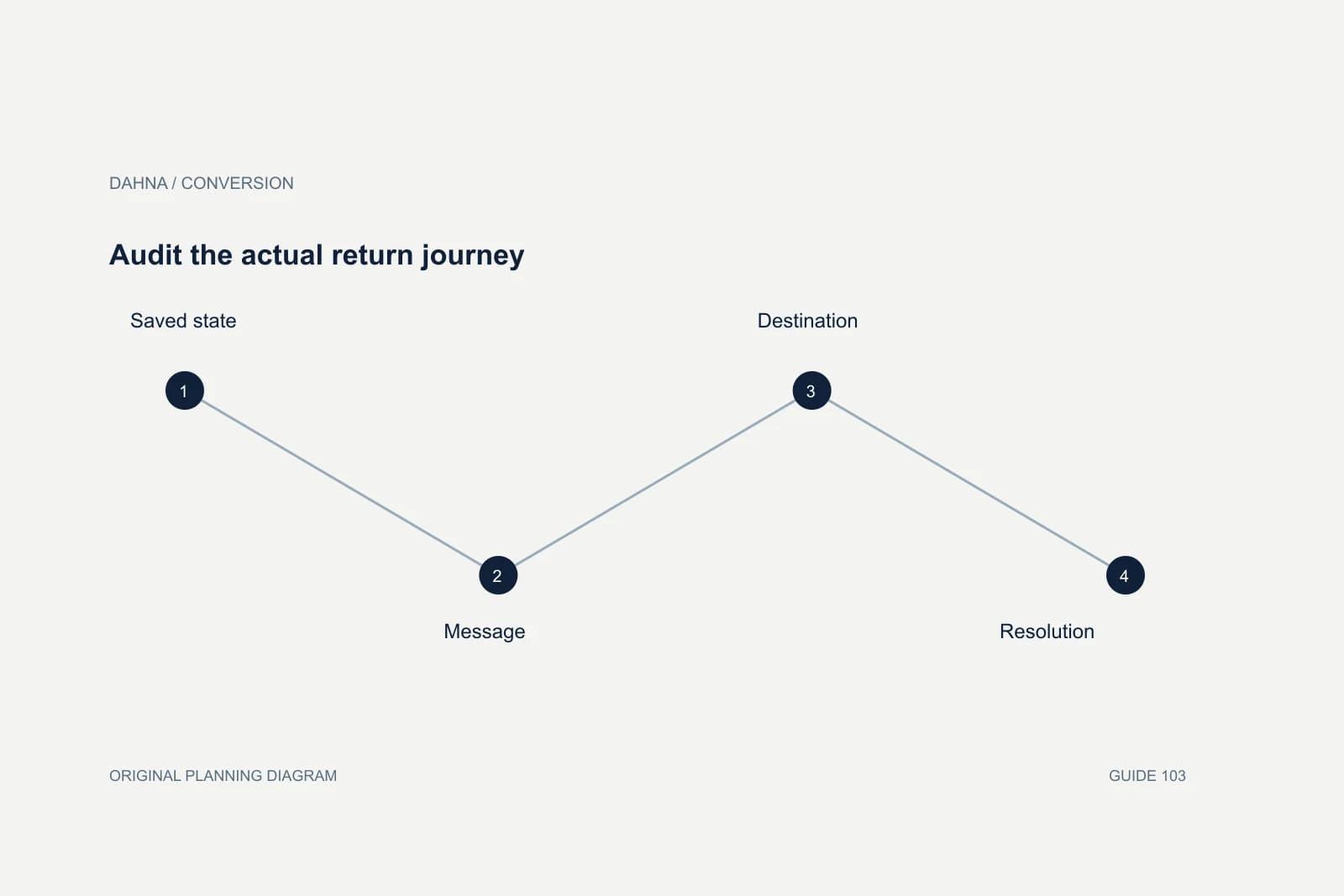 Planning diagram showing Saved state, Message, Destination, Resolution.