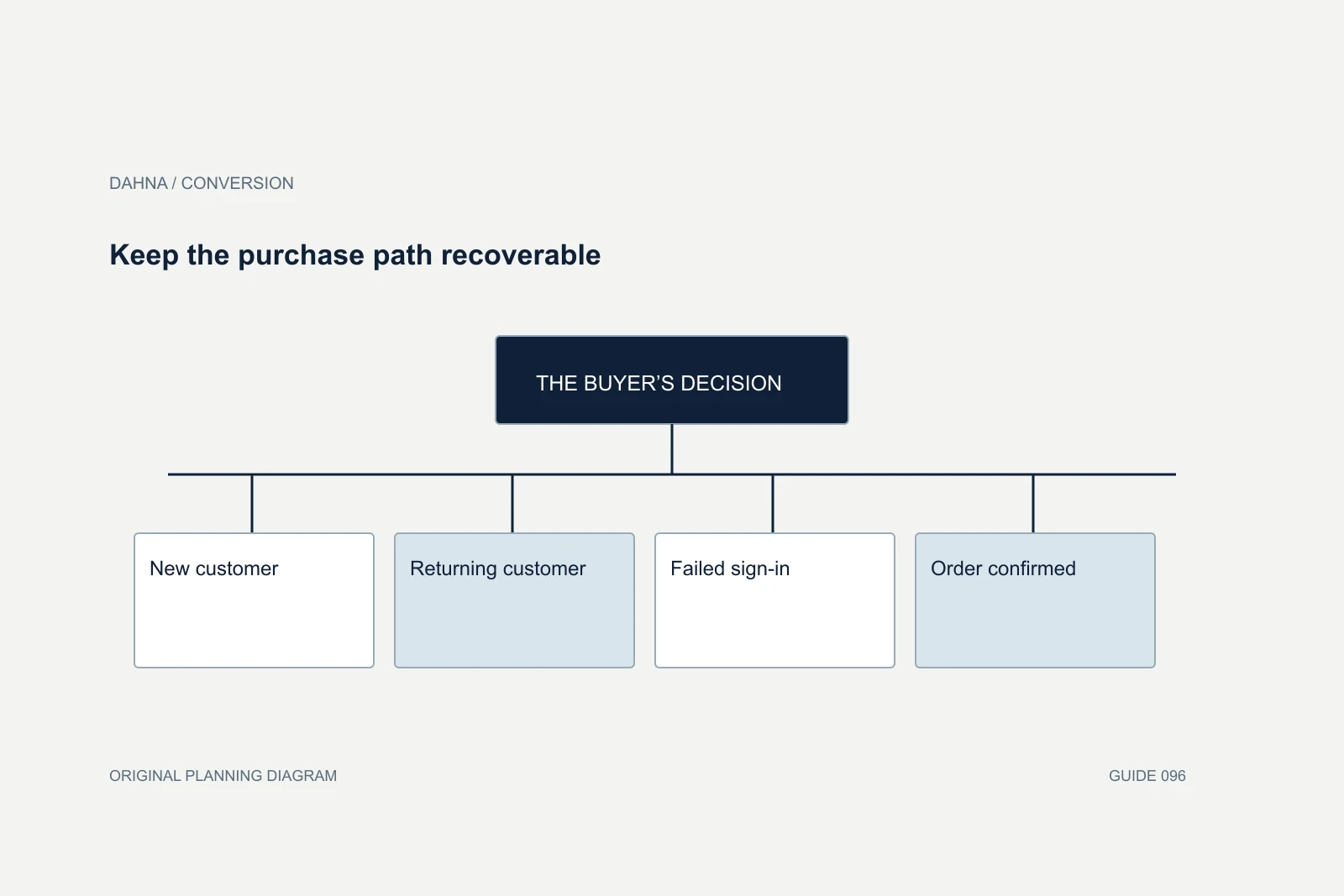 Planning diagram showing New customer, Returning customer, Failed sign-in, Order confirmed.