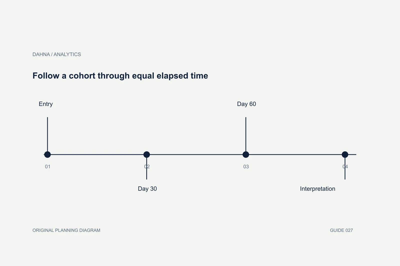 Planning diagram showing Entry, Day 30, Day 60, Interpretation.
