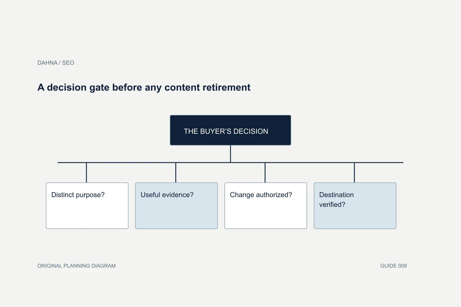 Planning diagram showing Distinct purpose?, Useful evidence?, Change authorized?, Destination verified?.