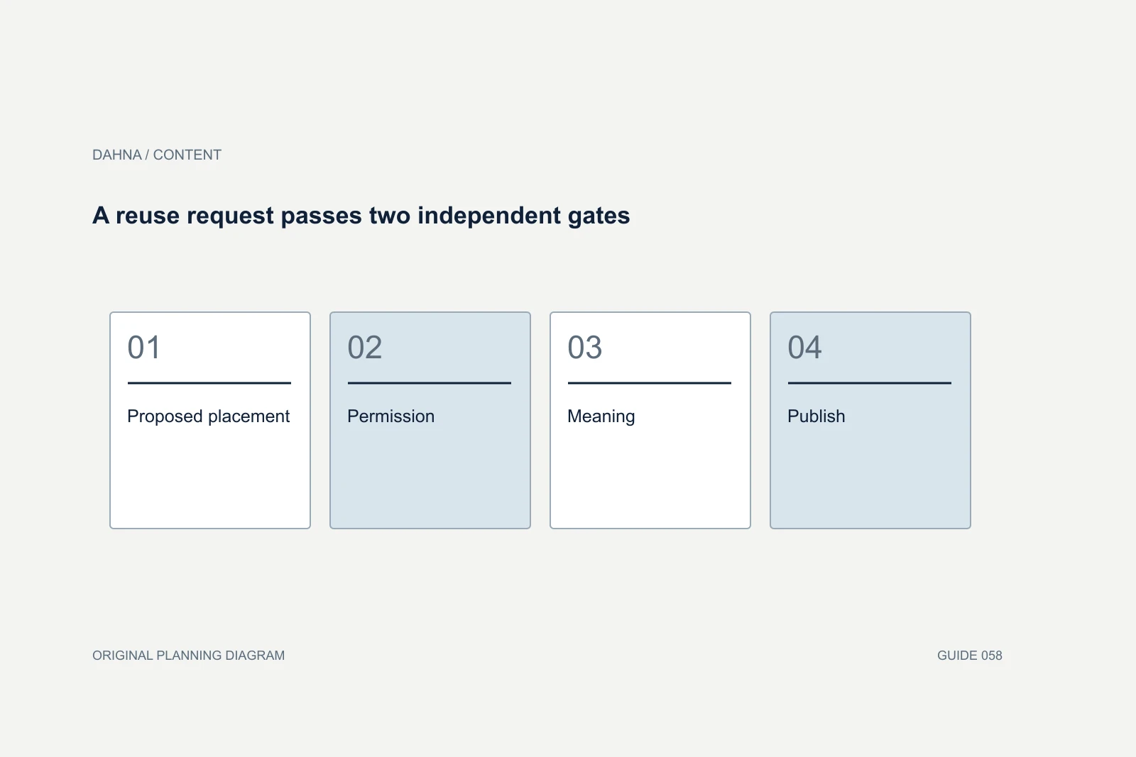 Planning diagram showing Proposed placement, Permission, Meaning, Publish.