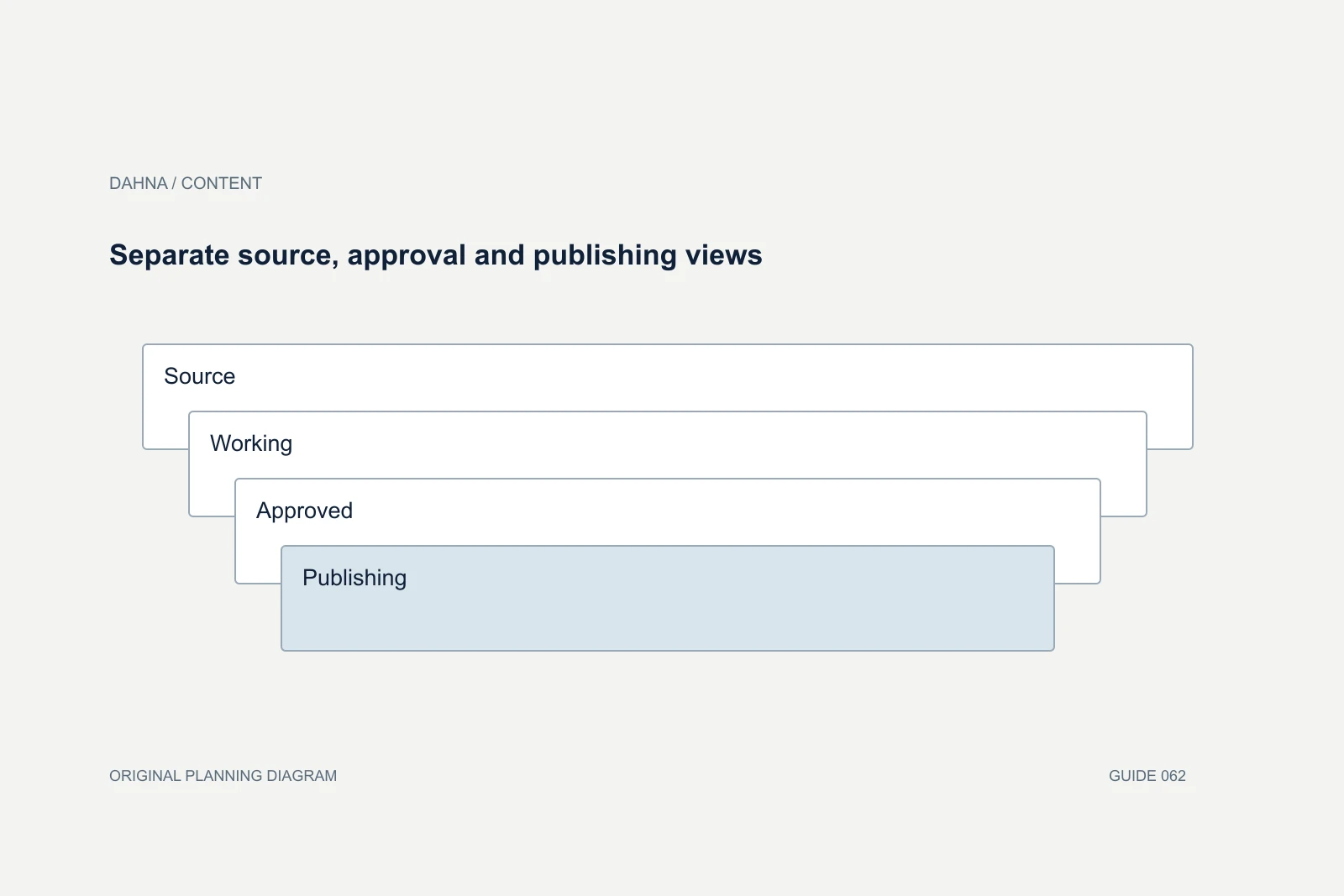 Planning diagram showing Source, Working, Approved, Publishing.