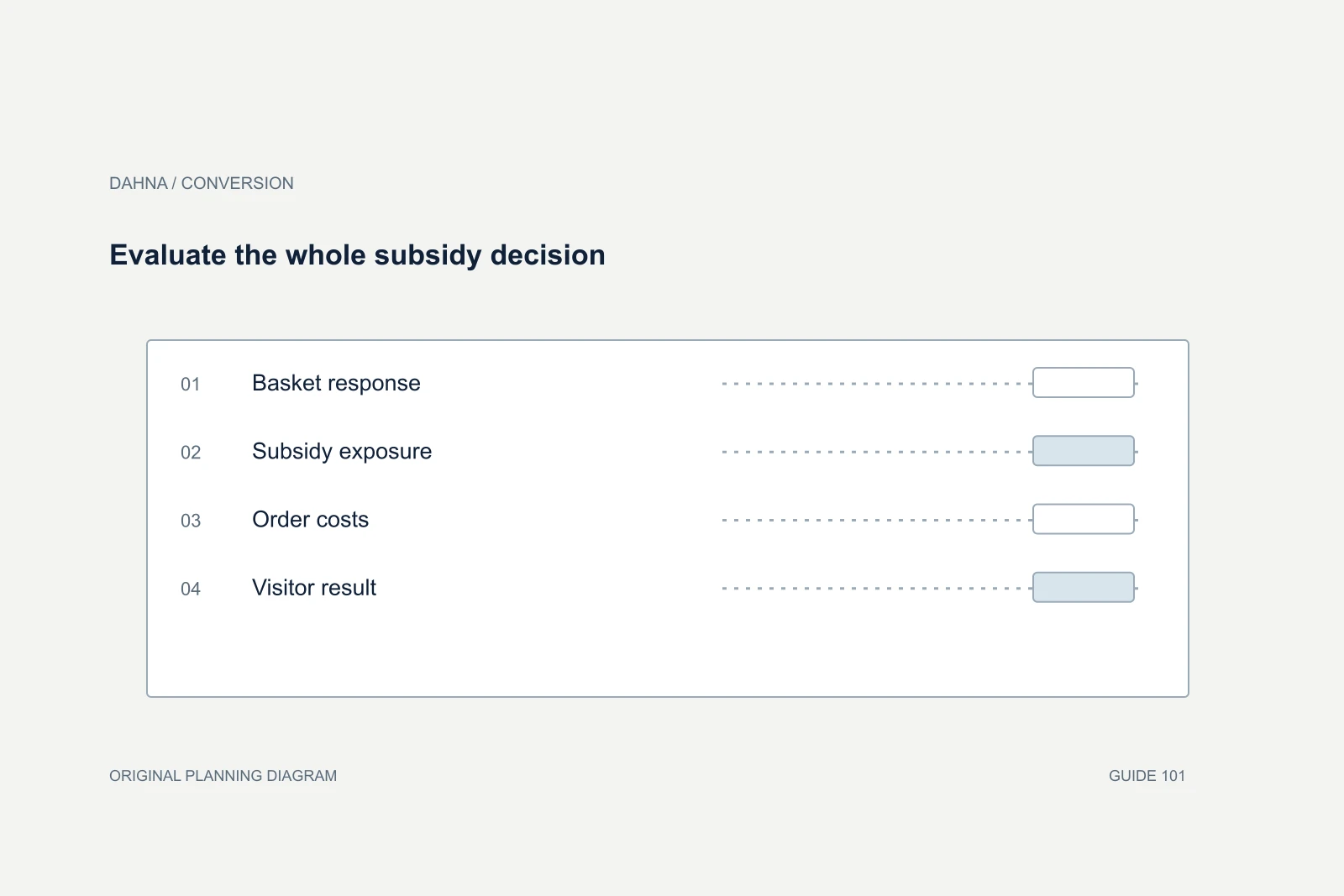 Planning diagram showing Basket response, Subsidy exposure, Order costs, Visitor result.