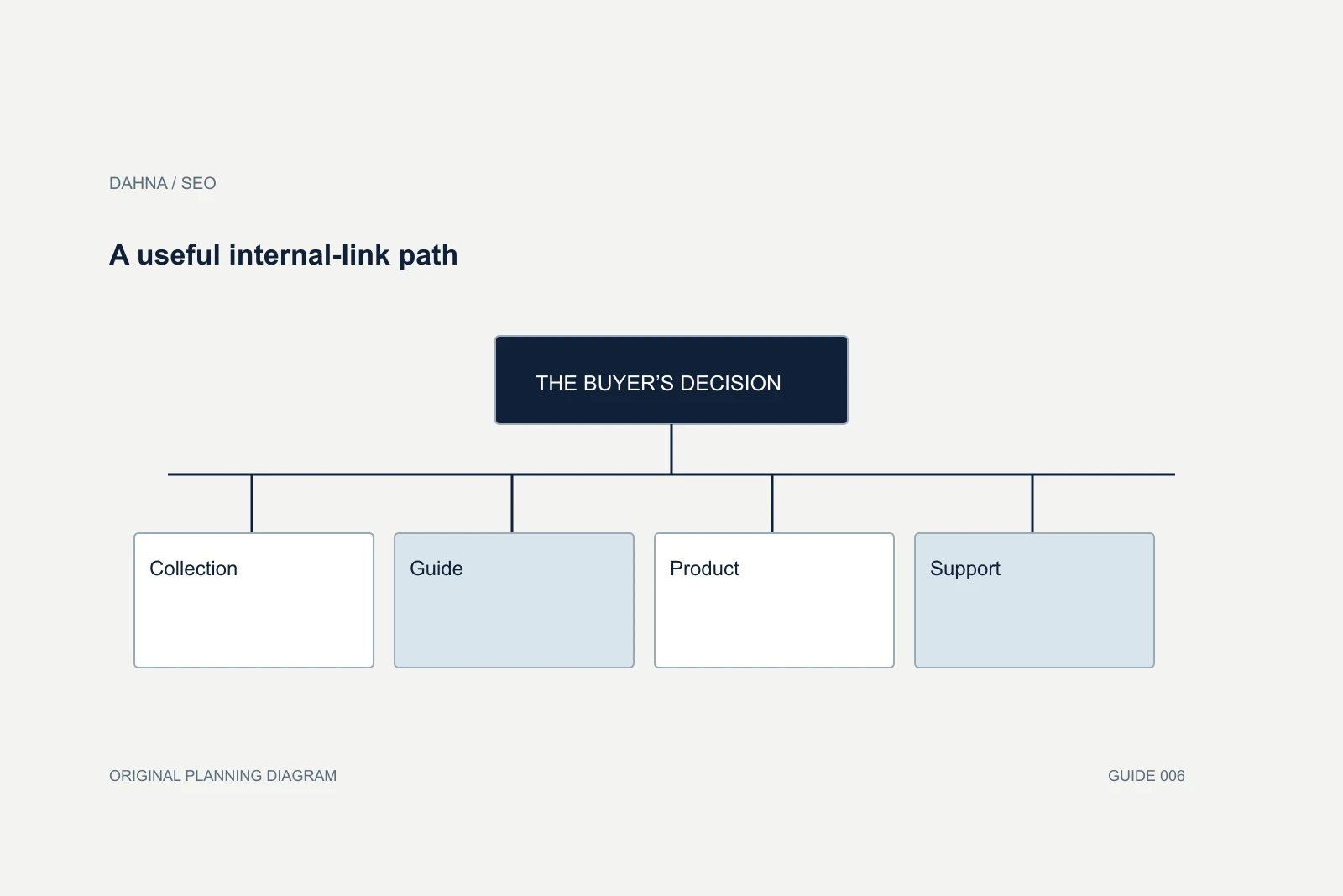 Planning diagram showing Collection, Guide, Product, Support.