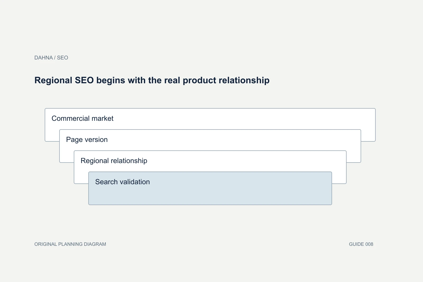 Planning diagram showing Commercial market, Page version, Regional relationship, Search validation.