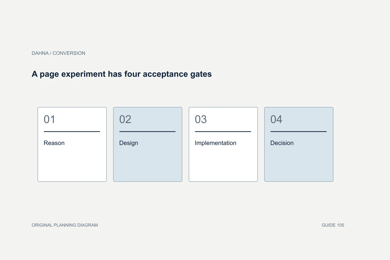 Planning diagram showing Reason, Design, Implementation, Decision.