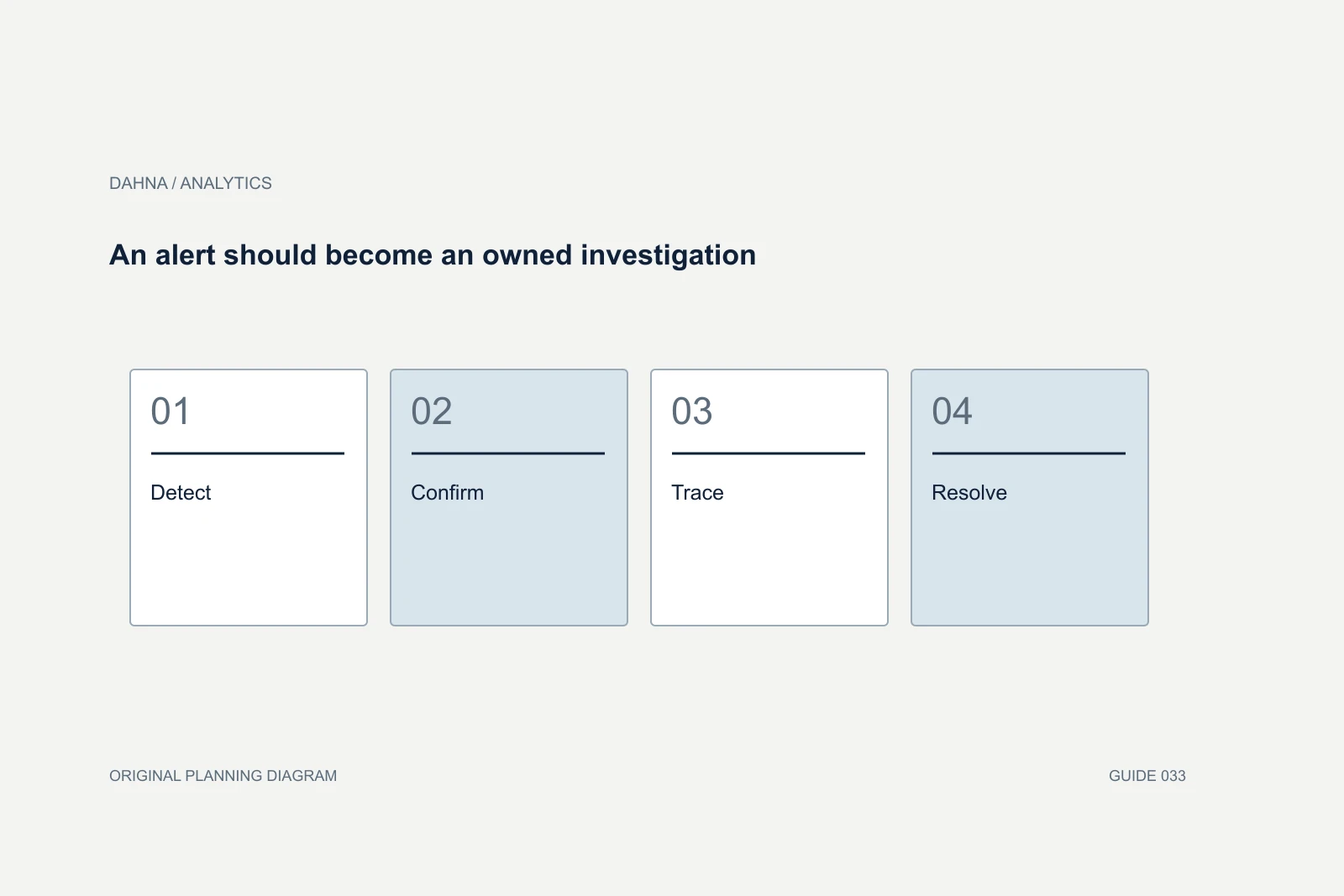 Planning diagram showing Detect, Confirm, Trace, Resolve.