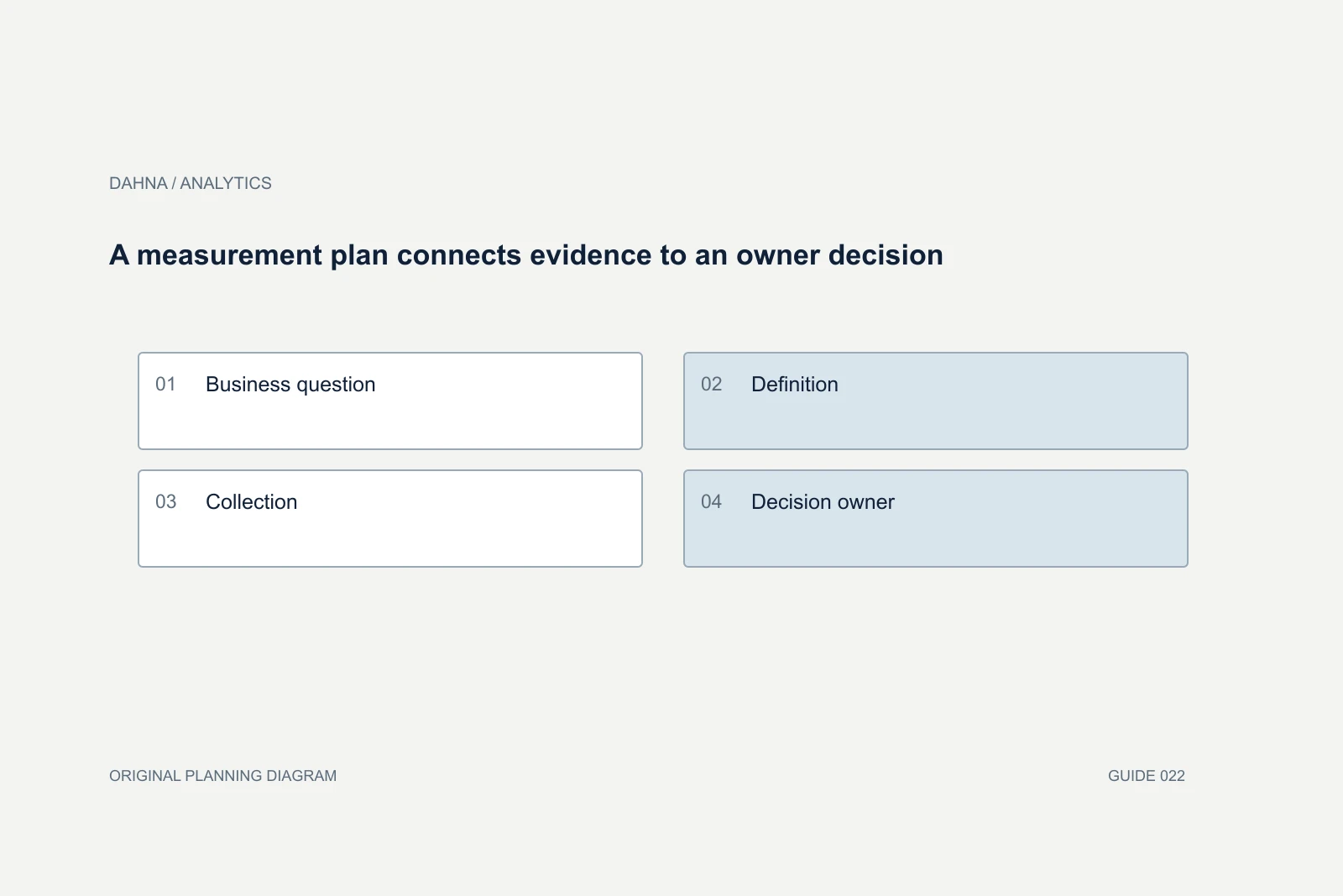 Planning diagram showing Business question, Definition, Collection, Decision owner.