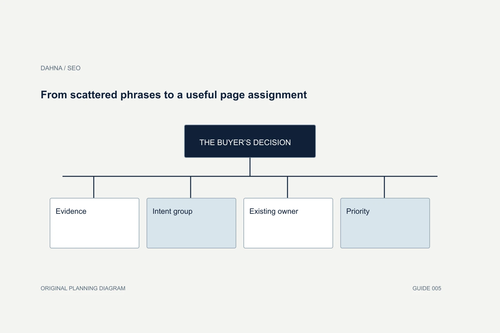 Planning diagram showing Evidence, Intent group, Existing owner, Priority.