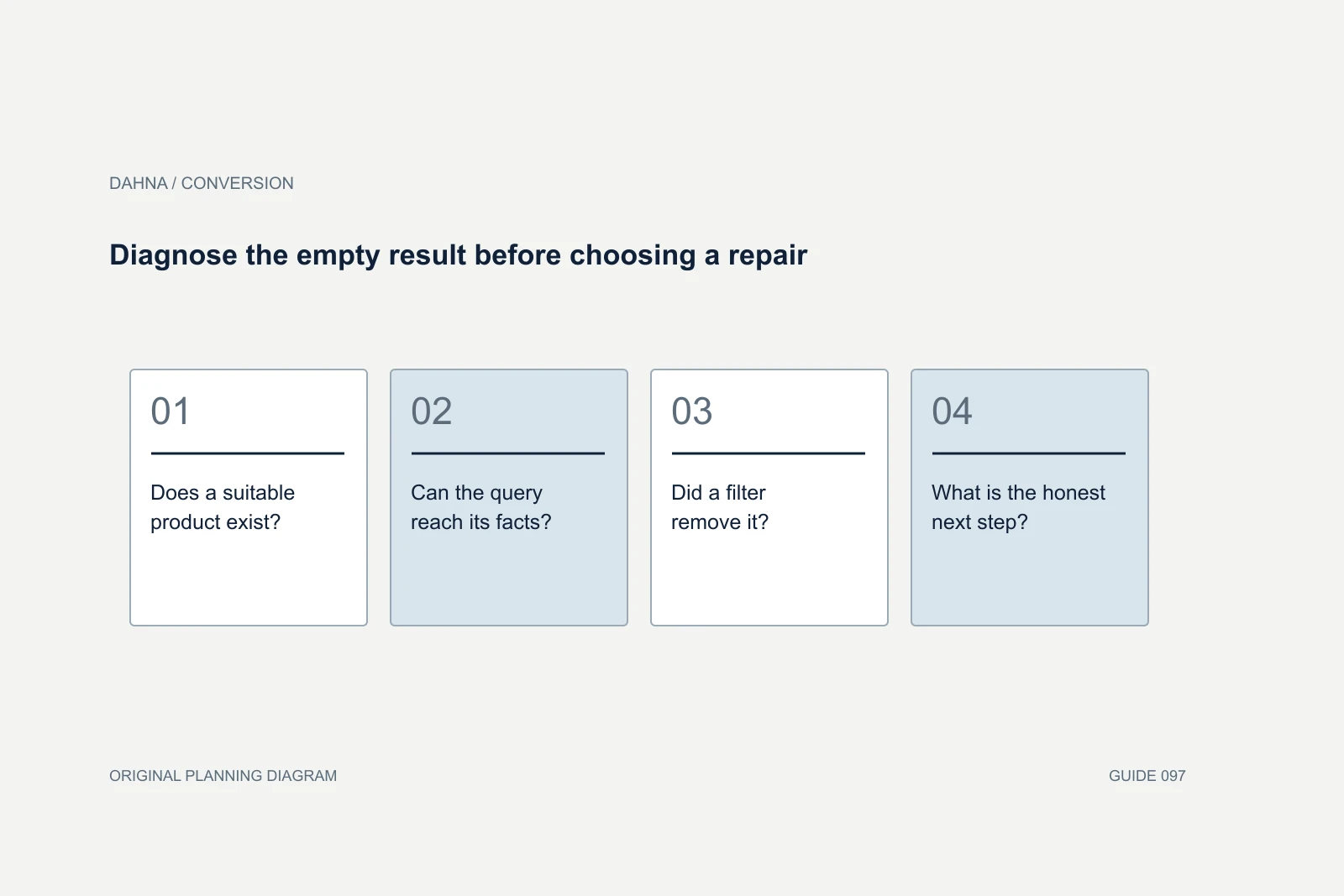 Planning diagram showing Does a suitable product exist?, Can the query reach its facts?, Did a filter remove it?, What is the honest next step?.