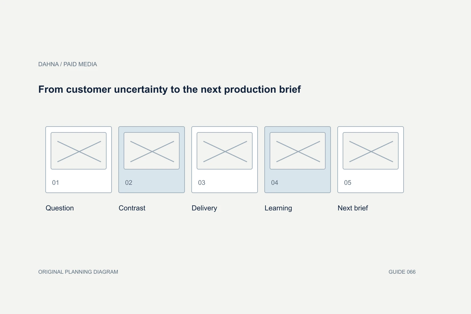 Planning diagram showing Question, Contrast, Delivery, Learning, Next brief.