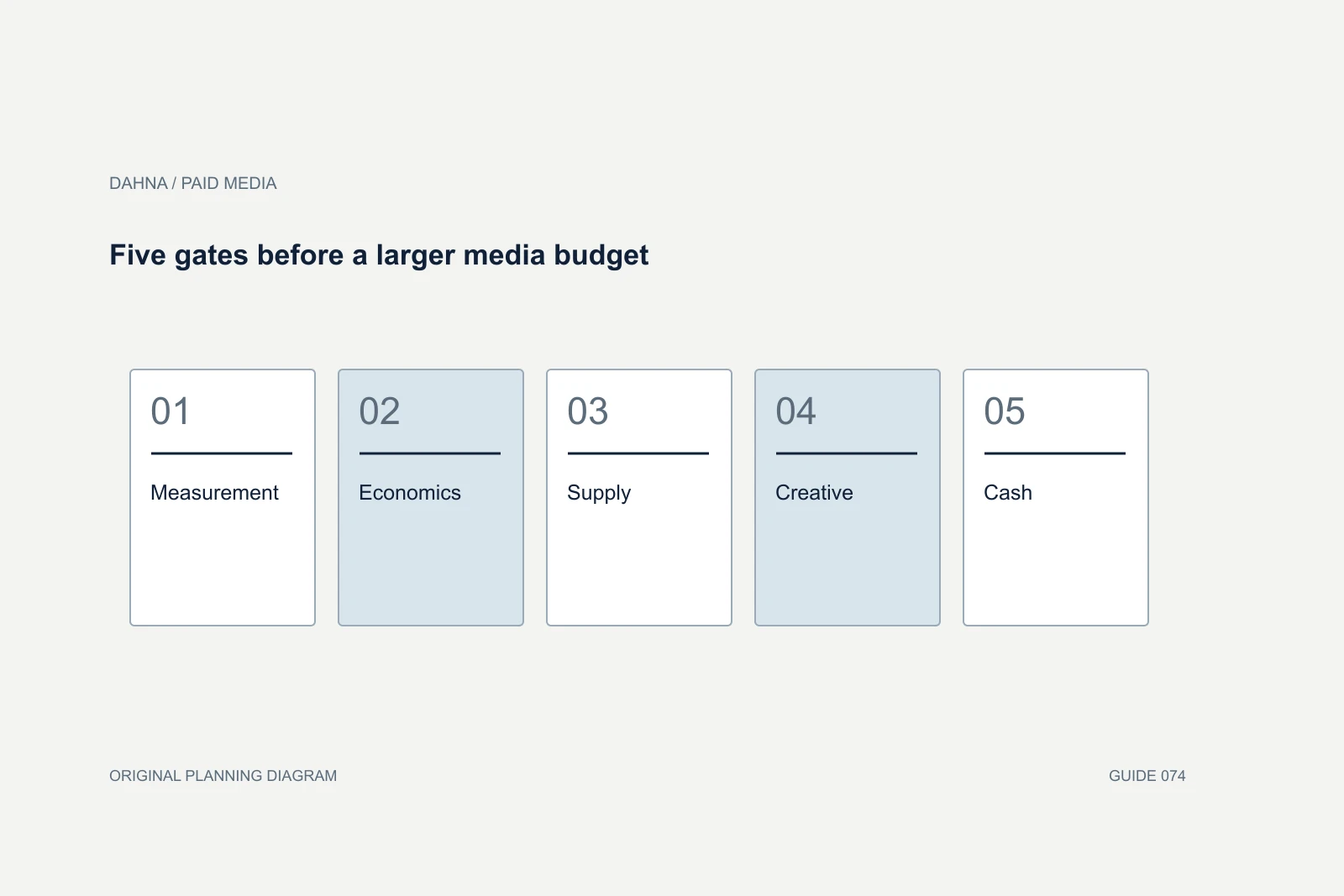 Planning diagram showing Measurement, Economics, Supply, Creative, Cash.