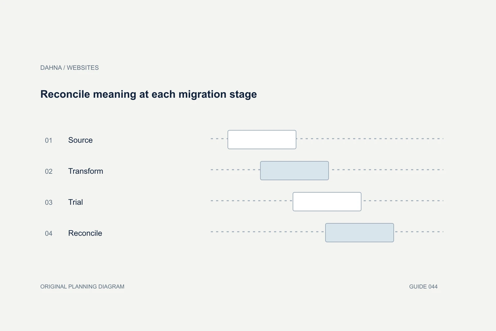 Planning diagram showing Source, Transform, Trial, Reconcile.