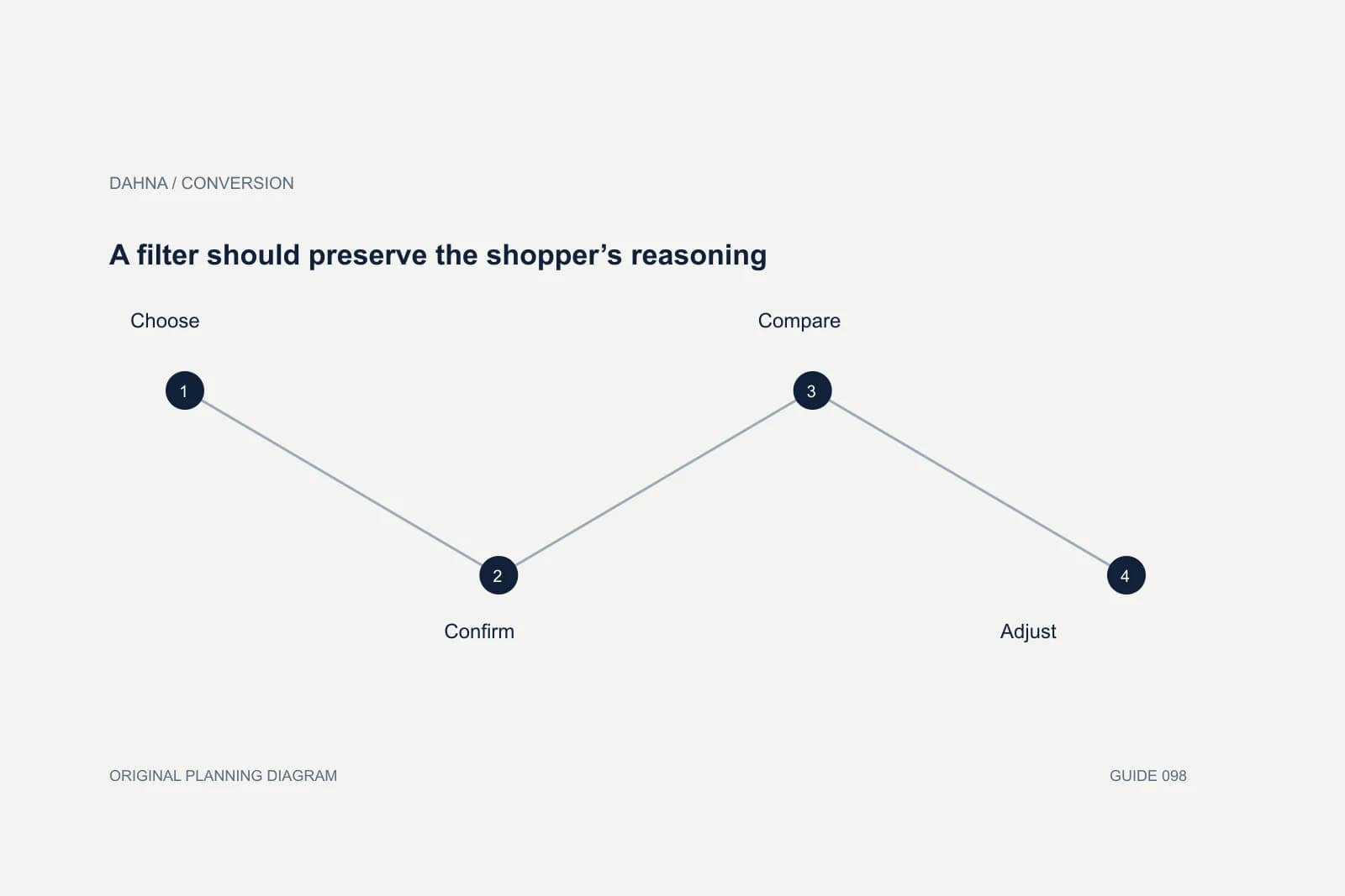 Planning diagram showing Choose, Confirm, Compare, Adjust.