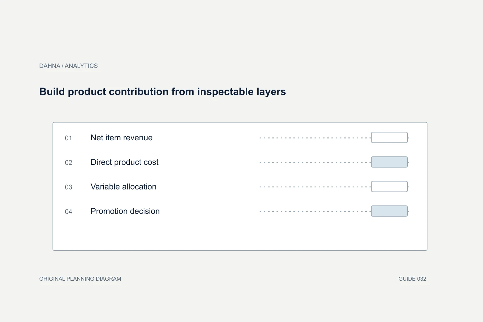 Planning diagram showing Net item revenue, Direct product cost, Variable allocation, Promotion decision.