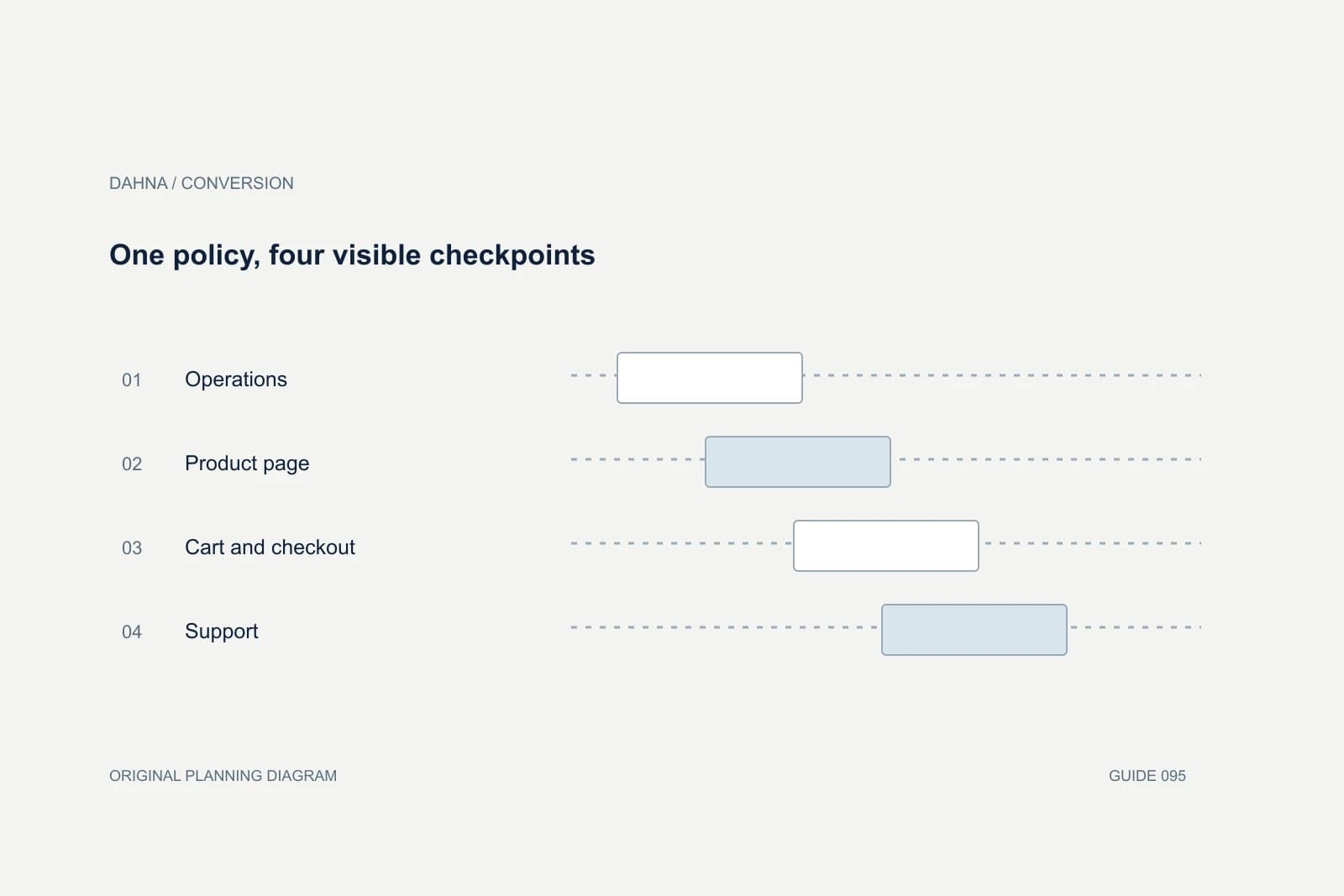 Planning diagram showing Operations, Product page, Cart and checkout, Support.