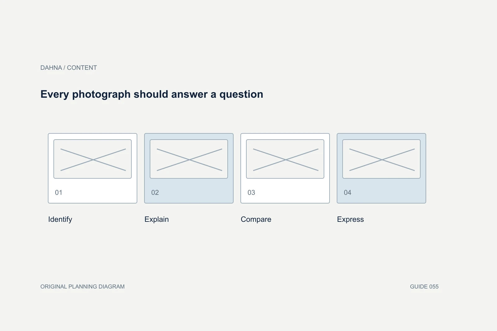 Planning diagram showing Identify, Explain, Compare, Express.