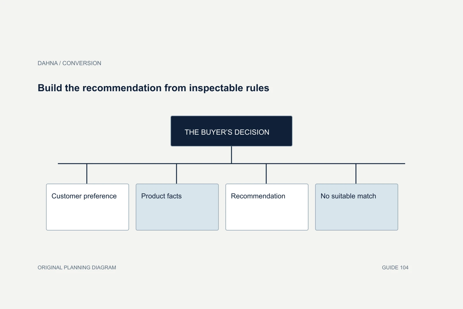 Planning diagram showing Customer preference, Product facts, Recommendation, No suitable match.