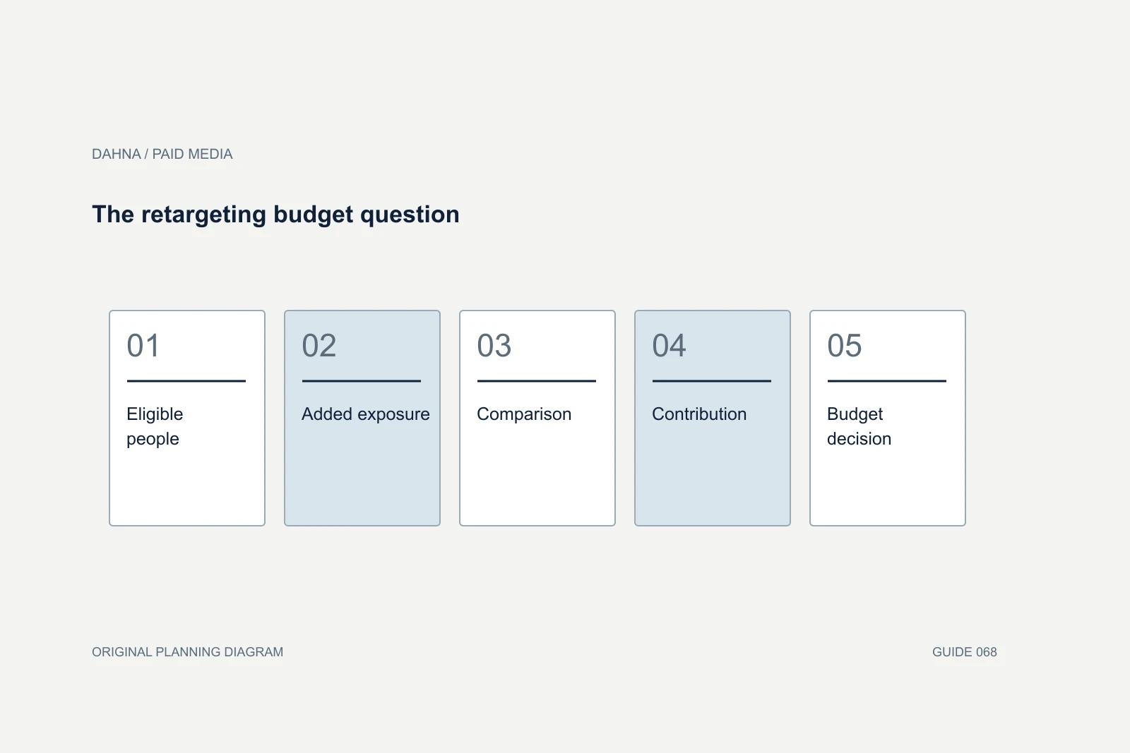 Planning diagram showing Eligible people, Added exposure, Comparison, Contribution, Budget decision.