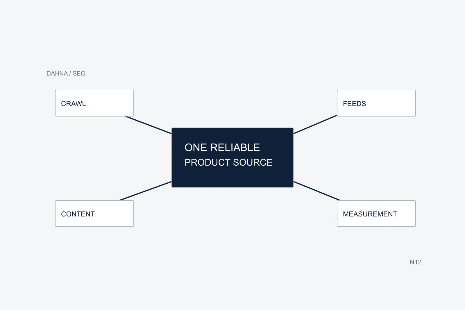 Original planning diagram for ecommerce SEO and GEO agency deliverables, with labeled steps and relationships on a pale background.