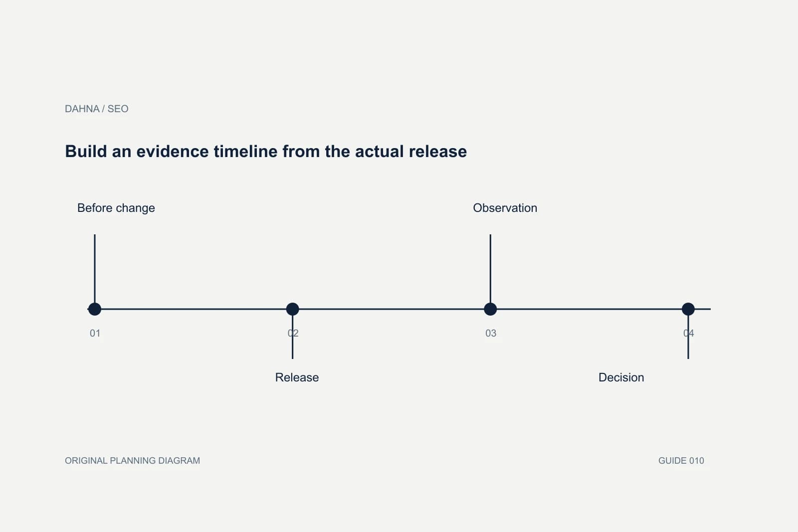 Planning diagram showing Before change, Release, Observation, Decision.