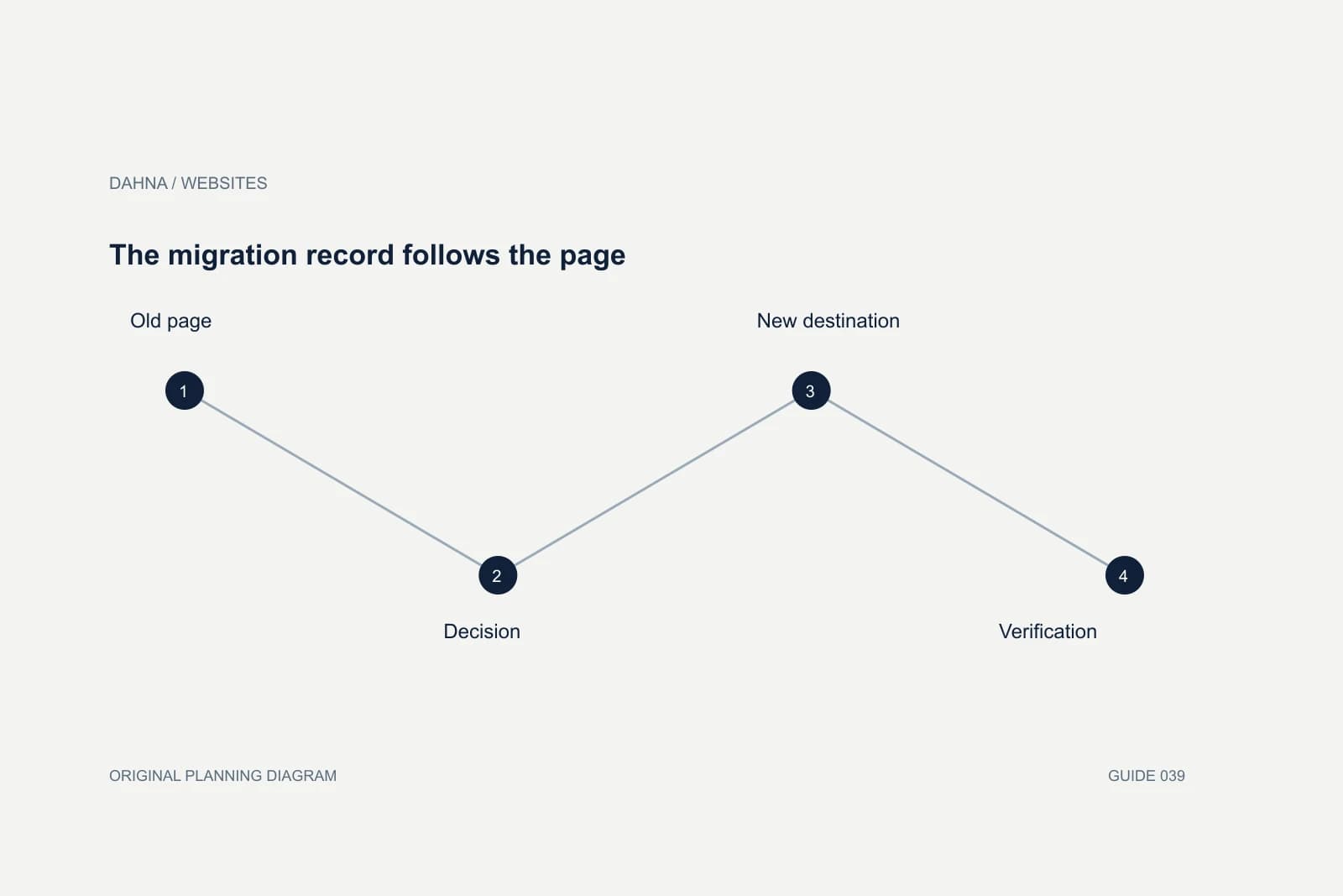 Planning diagram showing Old page, Decision, New destination, Verification.