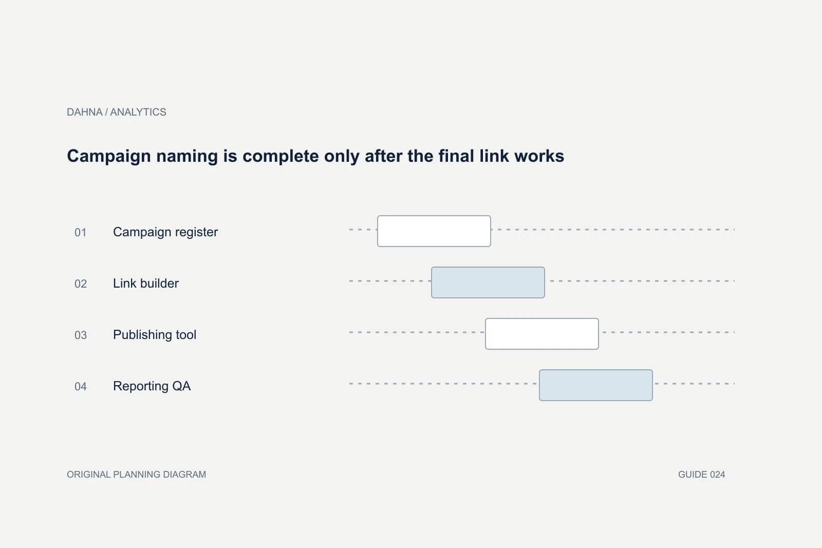 Planning diagram showing Campaign register, Link builder, Publishing tool, Reporting QA.