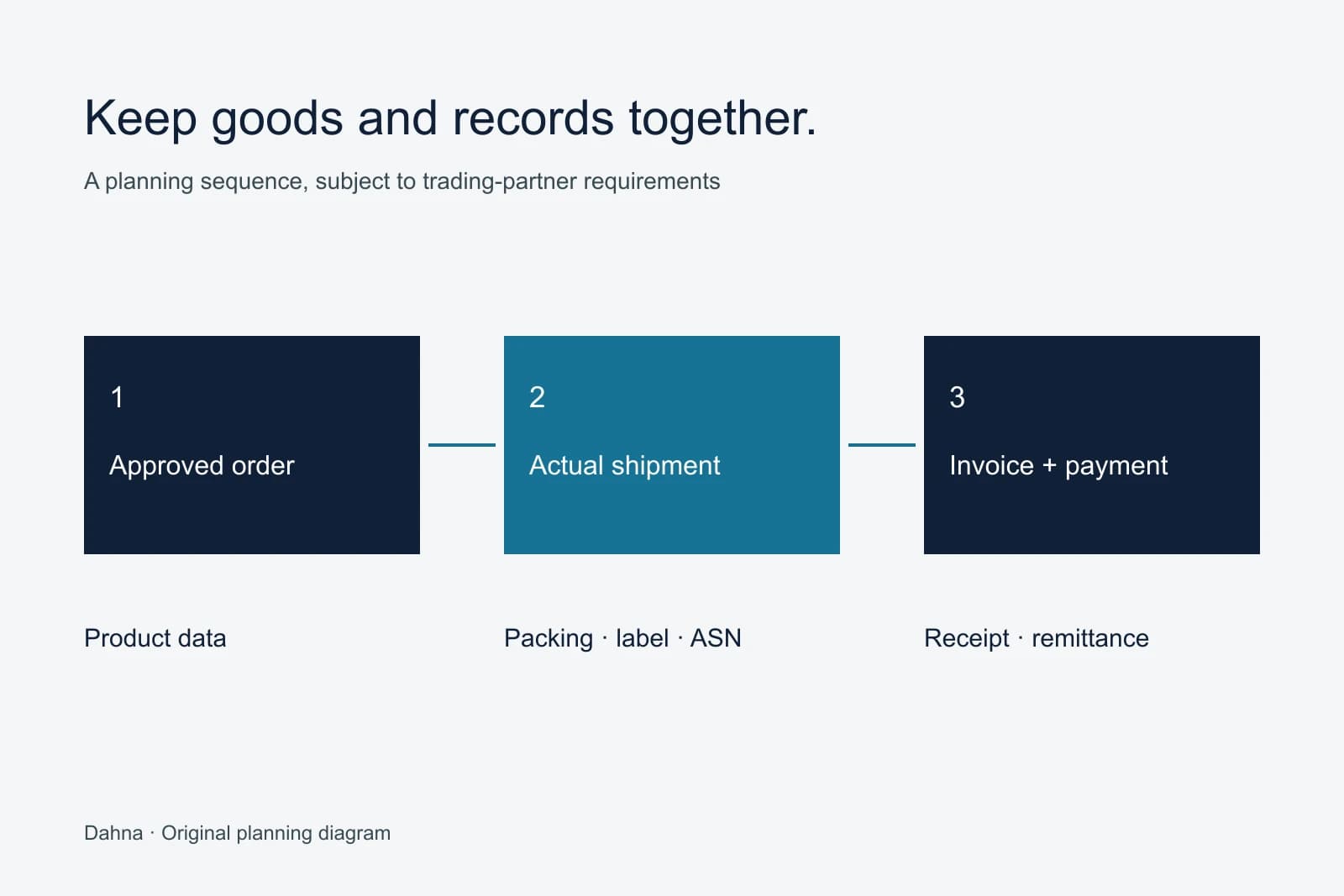 An order-to-payment diagram connects approved order, actual shipment and reconciled invoice through matching records.