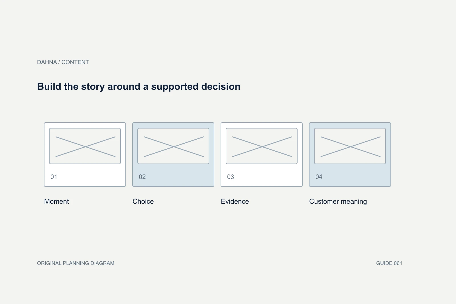 Planning diagram showing Moment, Choice, Evidence, Customer meaning.