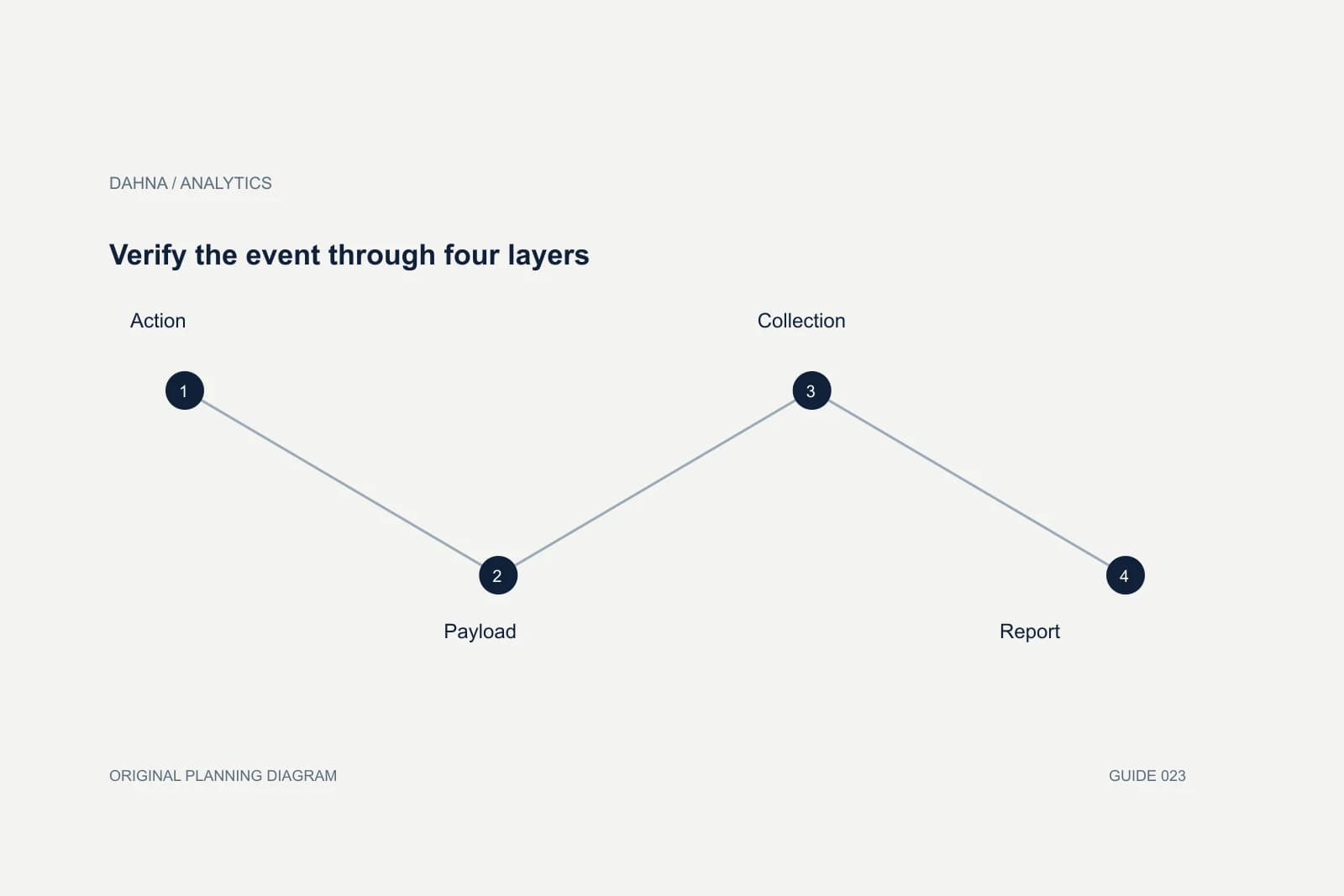 Planning diagram showing Action, Payload, Collection, Report.