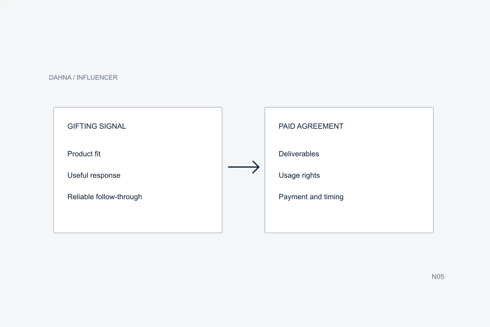 Original planning diagram for paid creator partnership, with labeled steps and relationships on a pale background.